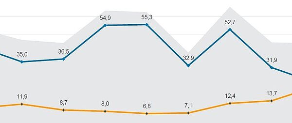 Grafik mit dem Handelsvolumen zwischen Bayern und Kenia.