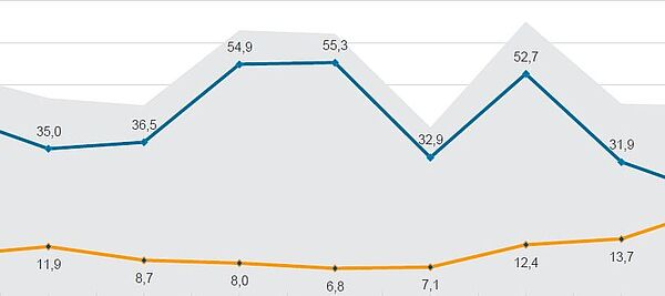 Graph showing the volume of trade between Bavaria and Kenya.