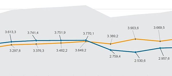 Grafik mit dem Handelsvolumen Bayern und Japan