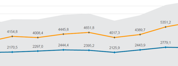 Grafik der Außenhandelszahlen